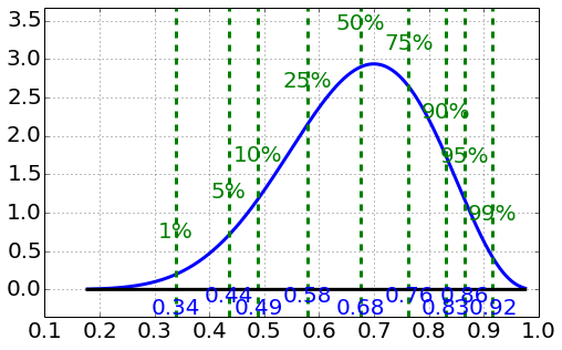 Posterior for the proportion θ from the sample code: a left-skewed hump peaking near 0.7 with dashed percentile lines running from 0.34 (1%) to 0.92 (99%).