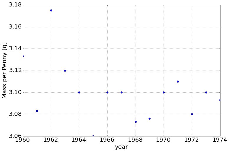 Scatter of the mass of US pennies by year, 1960-1974: points fluctuate between about 3.06 and 3.18 grams with no visible trend; most years sit near 3.10 grams.