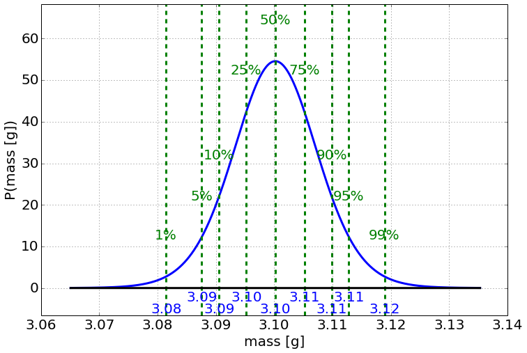 Posterior distribution for the true penny mass: a bell curve peaking at 3.10 grams with dashed percentile lines from 3.08 (1%) to 3.12 (99%).