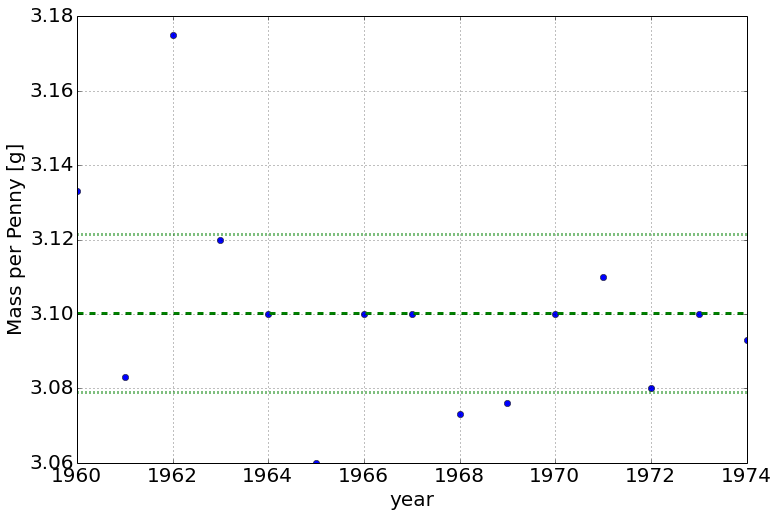 The 1960-1974 penny-mass scatter with the best estimate drawn as a dashed horizontal line at 3.10 grams and dotted uncertainty bands just above and below it; all but two points fall inside the bands.