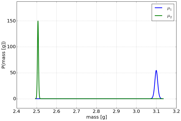Two sharply separated posteriors for the mean penny mass, labeled μ1 and μ2: the μ2 curve is a tall green spike at about 2.50 grams (post-1975 pennies) and the μ1 curve a shorter blue peak at about 3.10 grams (earlier pennies).