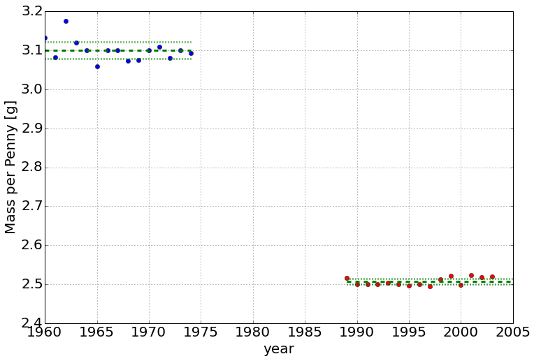 Penny masses from 1960 to 2005 in two clusters: blue points near 3.10 grams before 1975 and red points near 2.50 grams after 1989, each cluster with its own dashed best-estimate line and dotted uncertainty band. The two bands are far apart.