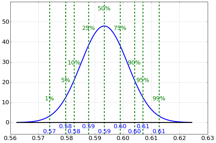 Posterior for a proportion from the sample code: a bell curve centered at 0.59 with dashed percentile lines from 0.57 (1%) to 0.61 (99%).