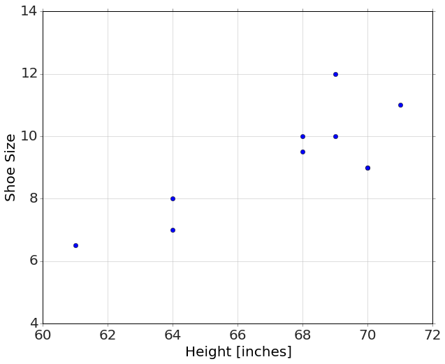 Scatter of the nine-person shoe-size subset from the sample code: shoe sizes 6.5 to 12 against heights 61 to 71 inches, trending upward.