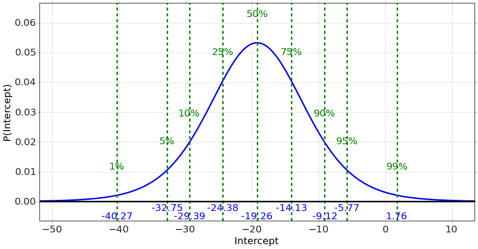 Posterior curve for the regression intercept with dashed percentile lines: 1% at -40.27, 50% at -19.26 and 99% at 1.76.