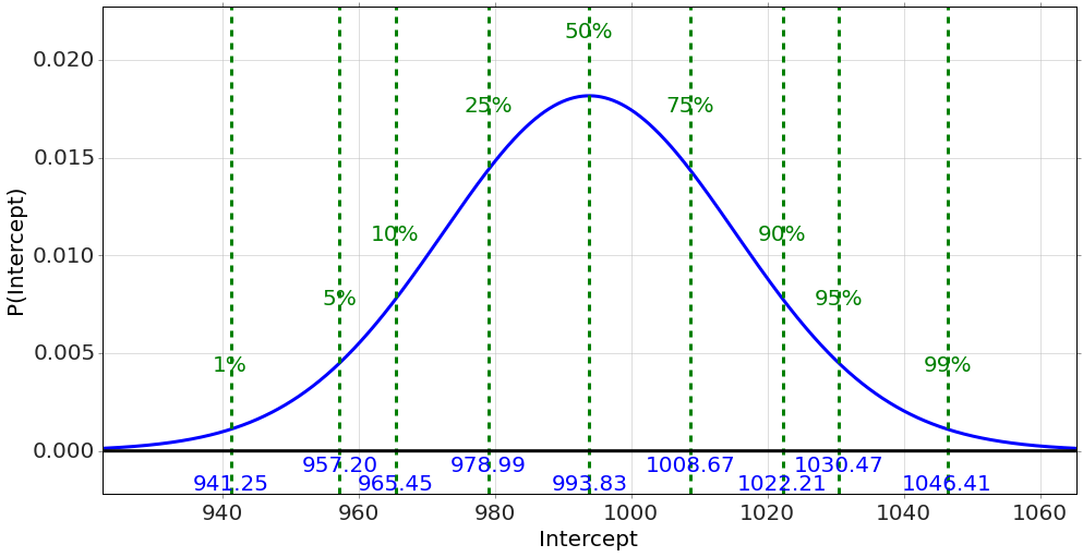 Posterior for the intercept of the two-variable SAT model: a bell centered at 993.83 with percentile lines from 941.25 (1%) to 1046.41 (99%).