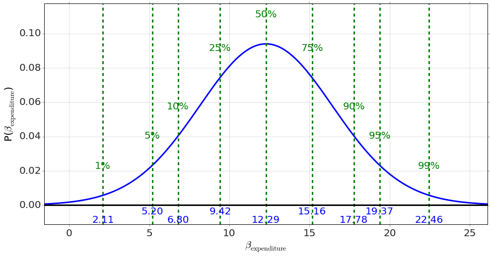 Posterior for the expenditure coefficient once percent-taking is included: a bell centered at 12.29 with percentile lines from 2.11 (1%) to 22.46 (99%) — now entirely positive.