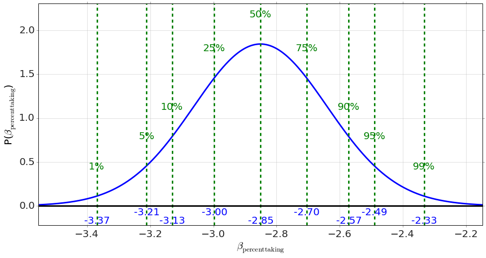 Posterior for the percent-taking coefficient in the two-variable SAT model: a bell centered at -2.85 with percentile lines from -3.37 (1%) to -2.33 (99%).