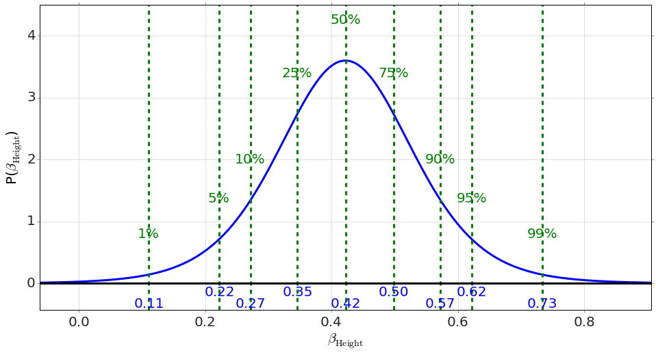 Posterior curve for the height coefficient β with dashed percentile lines: 1% at 0.11, 50% at 0.42 and 99% at 0.73; the entire curve sits above zero.