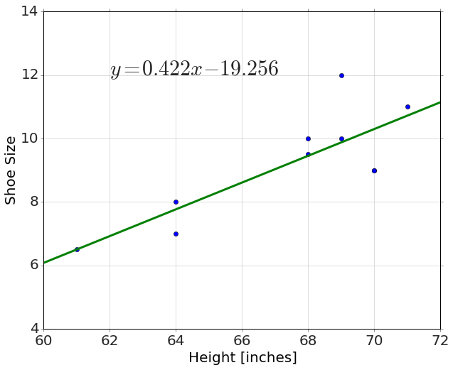 The shoe-size scatter with the fitted line y=0.422x-19.256 overlaid, running from about (60, 6) to (72, 11.2).