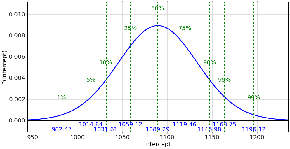 Posterior for the SAT regression intercept: a bell centered at 1089.29 with percentile lines from 982.47 (1%) to 1196.12 (99%).