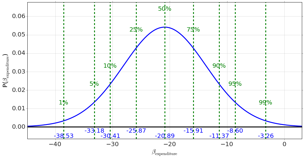 Posterior for the expenditure coefficient in the SAT fit: a bell centered at -20.89 with percentile lines from -38.53 (1%) to -3.26 (99%) — entirely below zero.