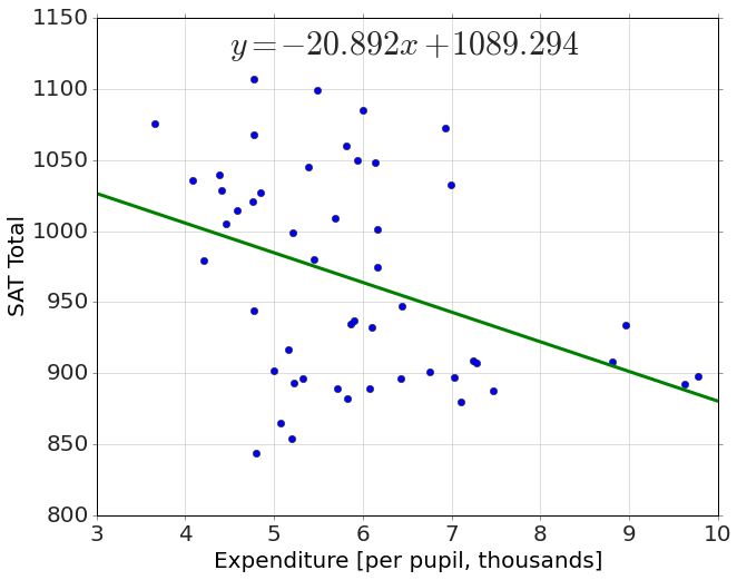 Scatter of total SAT score (about 840-1110) against per-pupil expenditure in thousands, with the downward fitted line y=-20.892x+1089.294. Spending more appears naively associated with LOWER scores.
