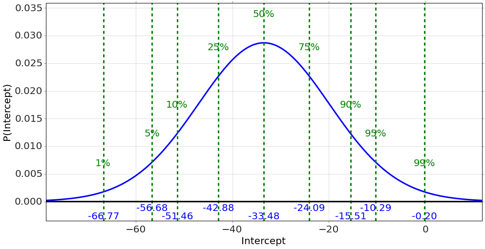 Posterior for the intercept of the percent-taking fit: a bell centered at -33.48 with percentile lines from -66.77 (1%) to -0.20 (99%).