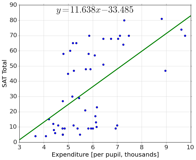 Scatter of the percentage of students taking the SAT against per-pupil expenditure with the rising fitted line y=11.638x-33.485; higher-spending states have far more of their students take the test. (The plot's y-axis label mistakenly reads 'SAT Total'.)