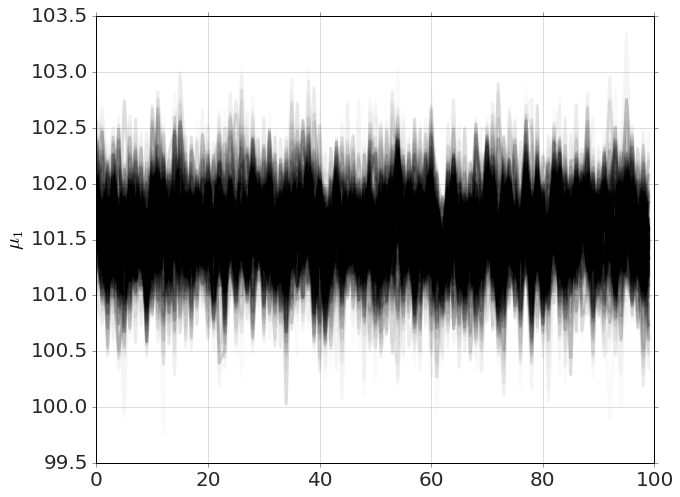 Dense overlaid MCMC chains for μ1, the mean of the drug group, over 100 time steps: a solid black band oscillating between about 100.5 and 102.5, centered near 101.5, with no drift.