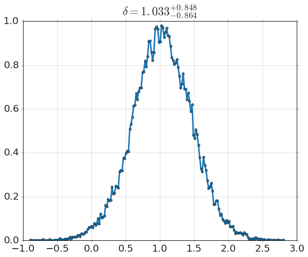 Sampled posterior for δ, the drug-minus-placebo difference in means: a jagged bell titled δ=1.033 (+0.848/-0.864), peaking near 1.0 and spanning about -0.5 to 2.5; most of the area lies above zero.
