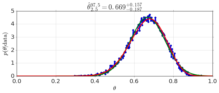 Jagged sampled histogram of the posterior for θ (blue dots) with two smooth fitted curves over it, titled with the estimate θ=0.669 (+0.157/-0.187 for the 2.5-97.5 percentile range). The hump peaks near θ=0.67.