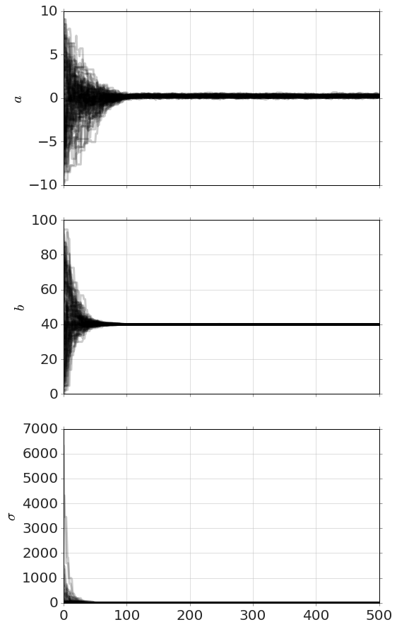 Three stacked chain plots for the straight-line model parameters a, b and the noise σ over 500 steps. Each set of traces starts widely scattered (b as far as 0-100, σ in the thousands) and collapses within about 100 steps into narrow horizontal bands near a≈0.3, b≈40 and small σ.
