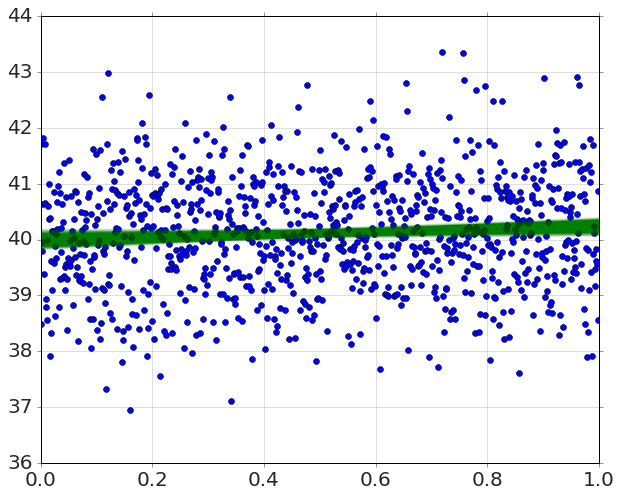 Scatter of about 1,000 blue data points between roughly 37 and 43.5 with a dense green band of model predictions running horizontally near 40; the band's thinness against the scatter shows the fit's small uncertainty.