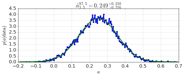 Sampled posterior for the slope parameter a: a noisy blue histogram trace with a smooth green curve over it, titled a=0.249 (+0.210/-0.216), peaking near 0.25 and spanning about -0.1 to 0.6.