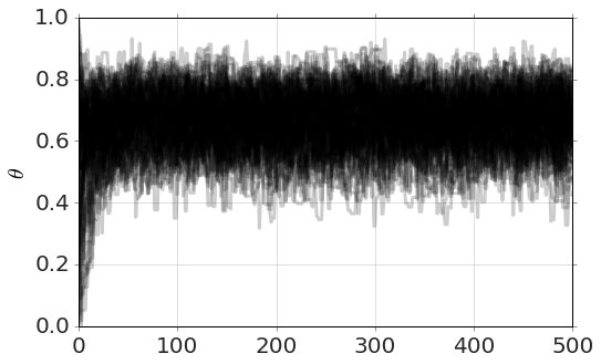 About a dozen overlaid MCMC chains for θ plotted against time step, 0 to 500. The traces start spread across the whole 0-1 range, then within roughly 25 steps settle into a dense band between about 0.4 and 0.9 centered near 0.7.