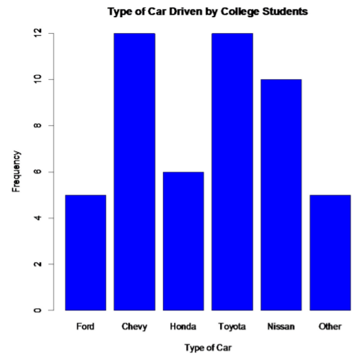 Bar chart showing frequencies of car types driven by college students: Ford 5, Chevy 12, Honda 6, Toyota 12, Nissan 10, and Other 5.