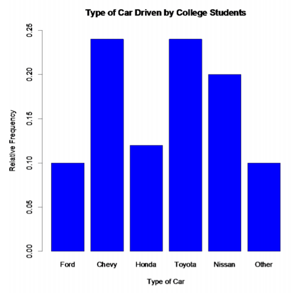 Bar chart of relative frequencies for cars driven by college students, with Chevy and Toyota highest at 0.24 each.