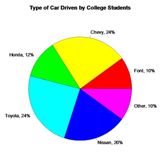 Pie chart showing the types of cars driven by college students: Chevy and Toyota each account for 24%, Nissan 20%, Honda 12%, and Ford and Other 10% each.