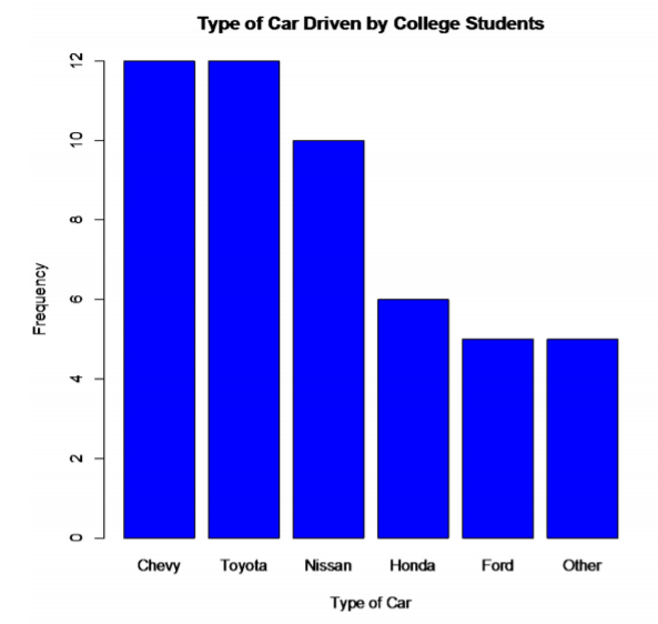 A Pareto bar chart showing Chevy and Toyota as the most common car types at 12 students each, followed by Nissan at 10, Honda at 6, and Ford and Other at 5 each.