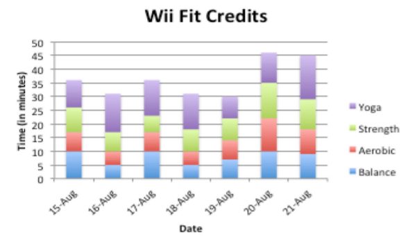 Stacked bar chart of daily Wii Fit exercise minutes from 15-Aug through 21-Aug, divided into Balance, Aerobic, Strength, and Yoga activities.