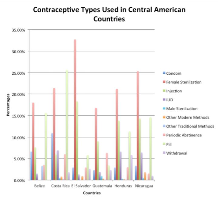 Grouped bar chart comparing percentages of contraceptive methods used across Belize, Costa Rica, El Salvador, Guatemala, Honduras, and Nicaragua.