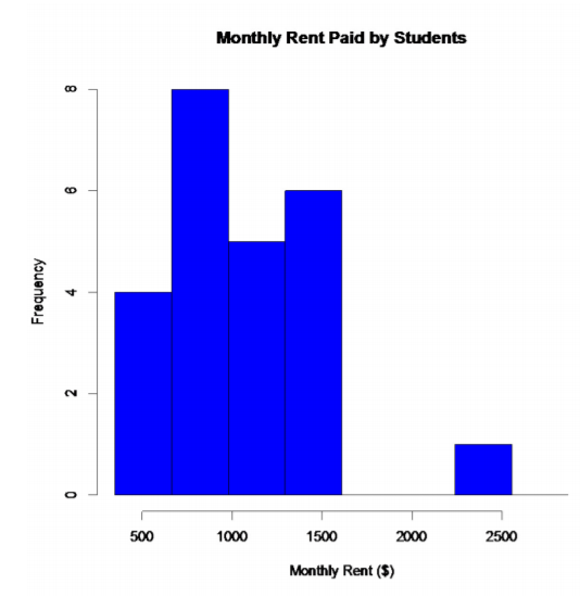 Histogram of monthly rent paid by students, with frequencies concentrated between about $350 and $1,610 and one observation between about $2,240 and $2,555.