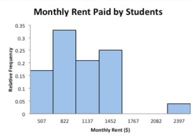 Relative frequency histogram of monthly student rent, with the highest relative frequency of 0.33 in the $665–$979 class.