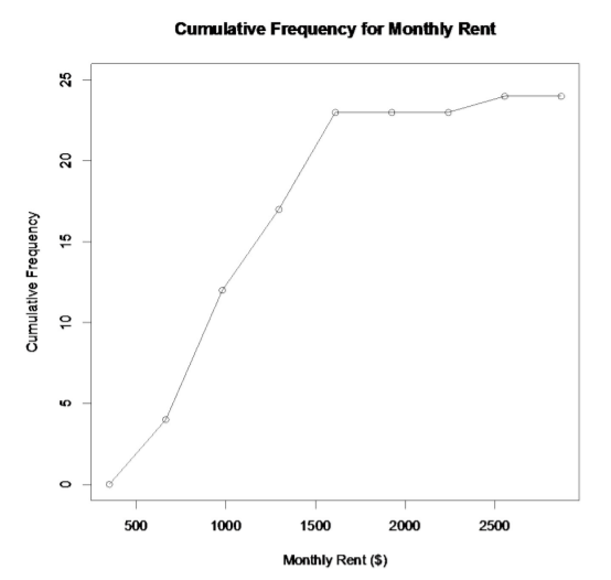 An ogive showing cumulative monthly-rent frequency increasing from 0 at $349.50 to 24 at $2554.50 and remaining at 24 through $2869.50.