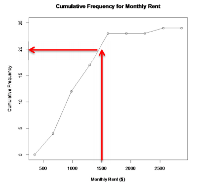 An ogive shows cumulative frequency of monthly rent rising from 0 at $349.50 to 24 at $2554.50, with about 20 students paying less than $1500.
