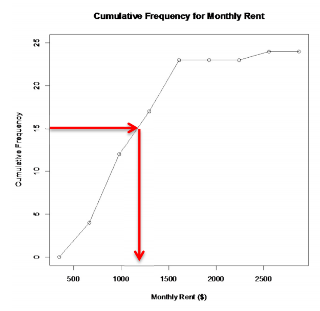 An ogive of monthly rent rising from 0 at $349.50 to 24 by $2554.50, annotated with red arrows that read a cumulative frequency of 15 across to the curve and down to a monthly rent of about $1,170.