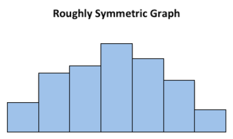 Histogram titled "Roughly Symmetric Graph" with seven adjacent bins rising to a central peak and then declining in a roughly symmetric unimodal shape.