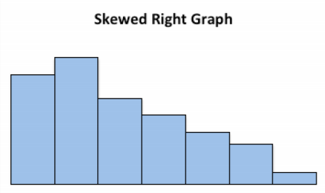 A histogram of seven bars with no numeric axes, illustrating a right-skewed distribution: the tallest bars are at the left and the heights fall away to a sparse right tail.