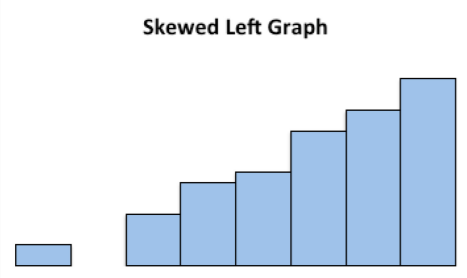 A histogram of seven equal-width bars with no numeric axes, illustrating a left-skewed distribution: one short bar sits at the far left, separated by a gap from six bars that rise steadily to the right.