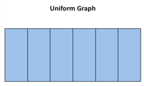 A uniform bar graph with six adjacent bars of equal height.