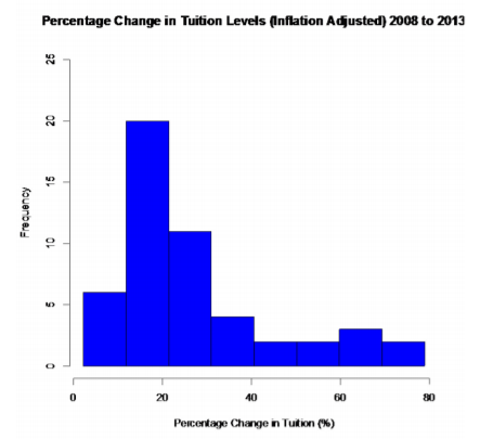 Histogram of inflation-adjusted percentage changes in tuition from 2008 to 2013, with the highest frequency of 20 in the roughly 12% to 21% range.