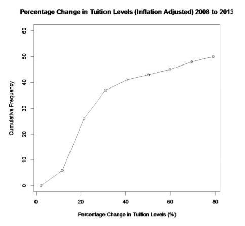 An ogive showing cumulative frequency rising from 0 at 2.15% tuition change to 50 at 78.95%, with the steepest increase occurring between about 11.75% and 30.95%.