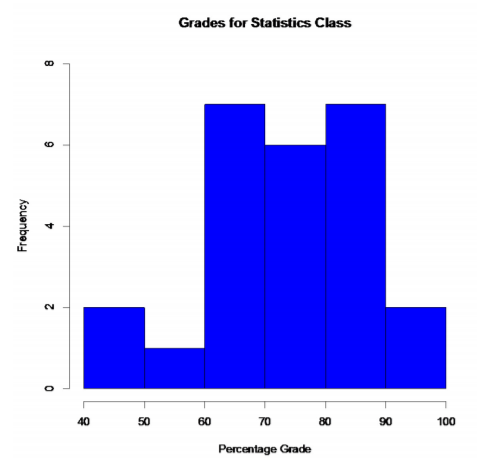 Histogram of percentage grades showing frequencies of 2, 1, 7, 6, 7, and 2 for the intervals 40–50 through 90–100.