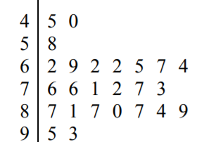 A stem-and-leaf plot of 25 values ranging from 40 to 95, with the leaves still unsorted and most observations in the 60s through 80s.