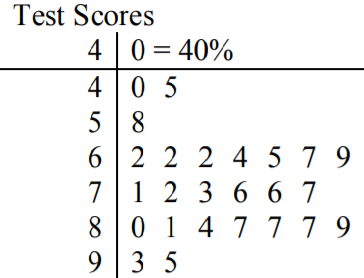 A stem-and-leaf plot of 25 test scores ranging from 40 to 95, with most scores in the 60s through 80s.