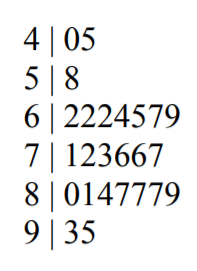 A stem-and-leaf plot of 25 values ranging from 40 to 95, with most values in the 60s through 80s.