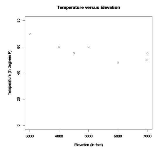 Scatter plot of temperature in degrees F versus elevation in feet, showing temperatures from 48 to 70 across elevations from 3000 to 7000 feet.