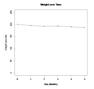 A line chart of weight in pounds over six months shows an overall decrease from 200 pounds at month 0 to 187 pounds at month 5, with a slight increase at month 3.