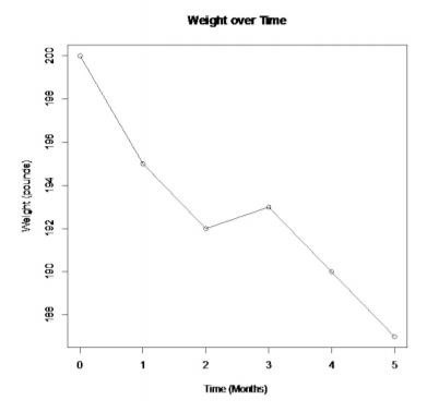 Line chart titled Weight over Time showing weight decreasing overall from 200 pounds at month 0 to 187 pounds at month 5, with a slight increase from month 2 to month 3.